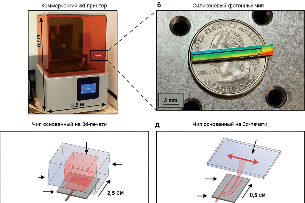 Сравнение коммерционного 3D-принтера и кремниевого фотонного чипа, концепция и реализация 3D-печати на чипе с использованием жидкой смолы и управляемого светового луча.