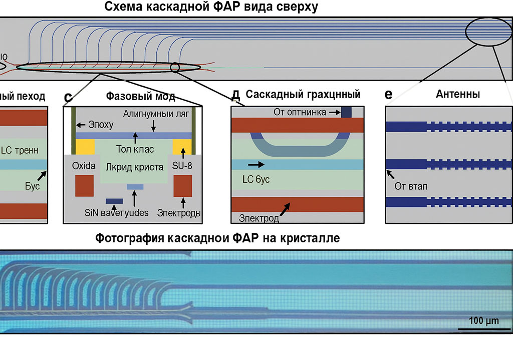 Схема каскадной фазированной антенной решётки на жидких кристаллах: вид сверху, структура перехода, фазового модуля, каскадного ответвителя и антенн, а также микрофотография каскадной ФАР на кристалле с масштабом 100 микрометров.